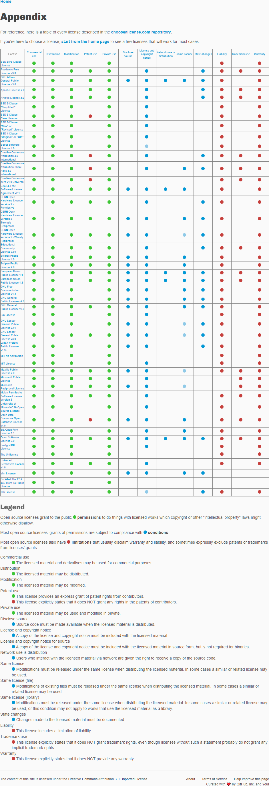 A snapshot of https://choosealicense.com/appendix/ taken 2023-06-28